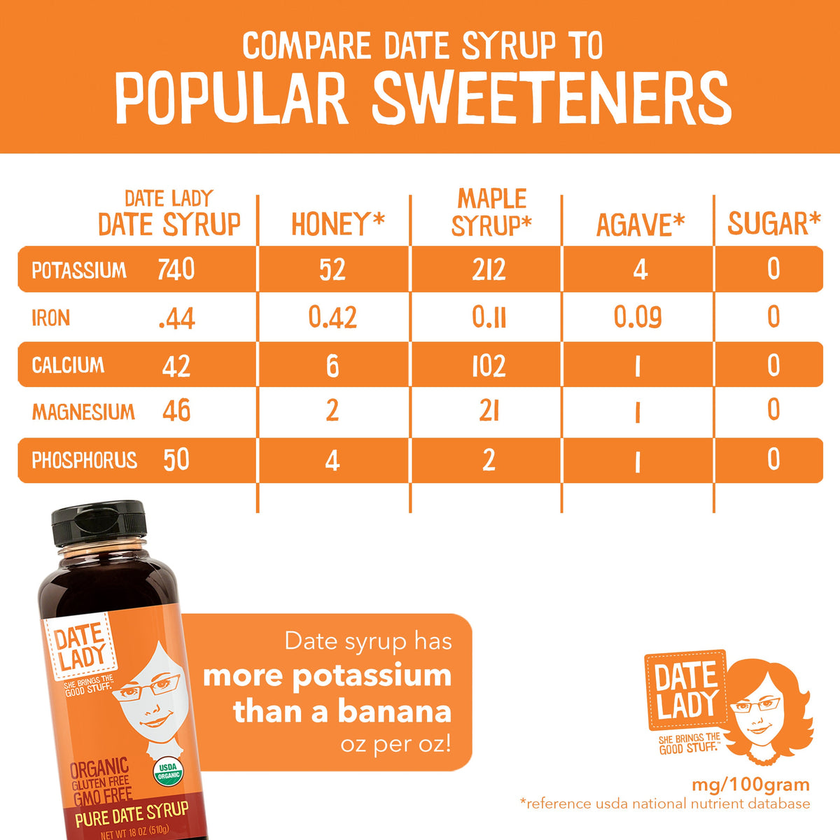 Date syrup compared to other sweeteners